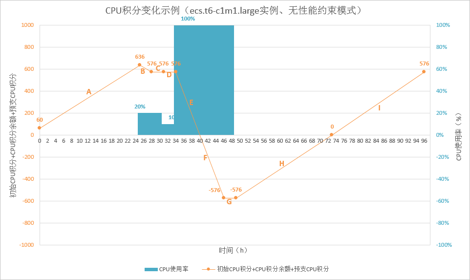 无性能约束模式